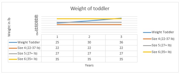 Toddler weight graph